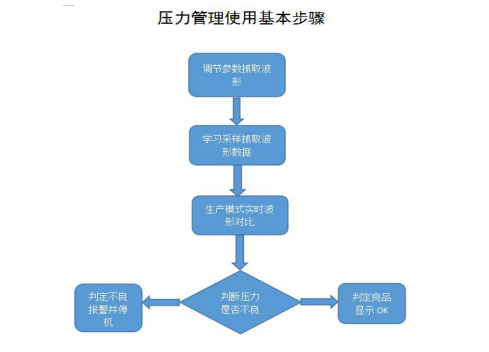 压力管理装置使用步骤